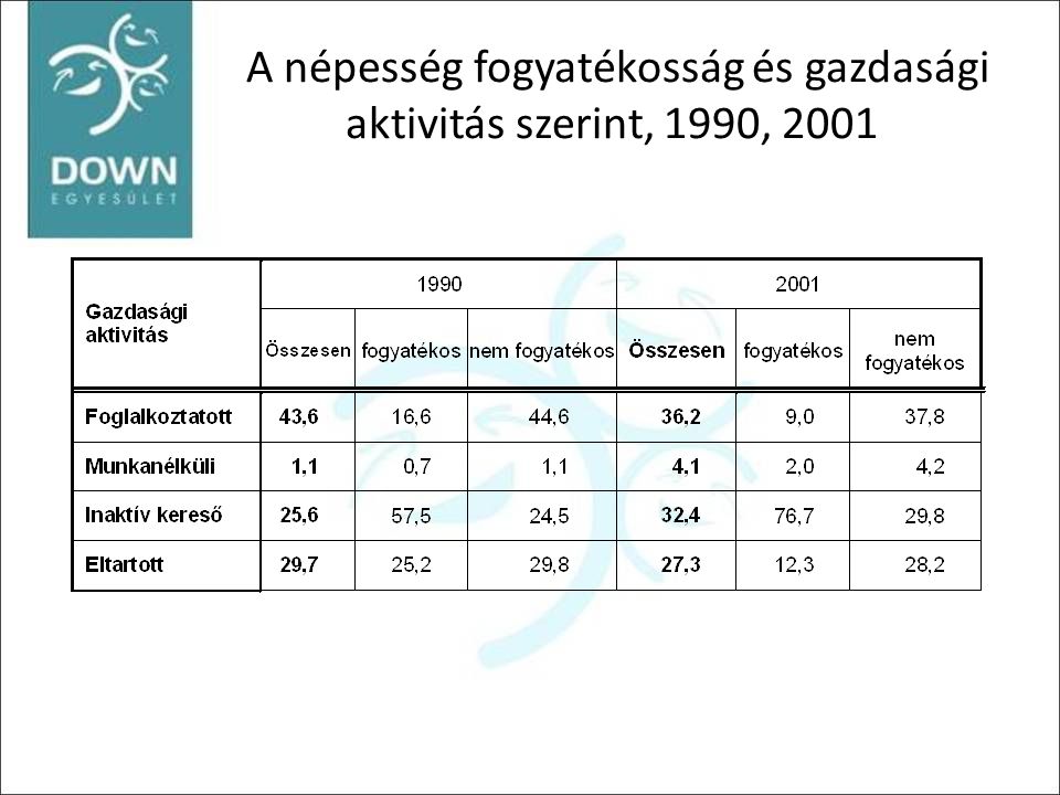 A népesség fogyatékosság és gazdasági aktivitás szerint, 1990, 2001
