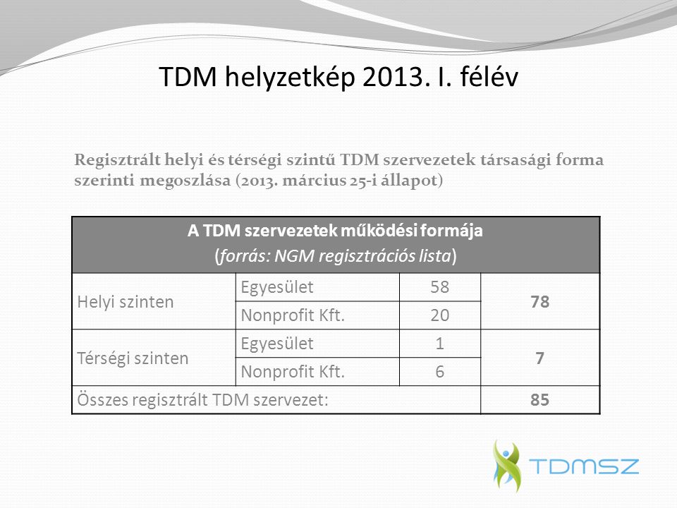 TDM helyzetkép I. félév A TDM szervezetek működési formája