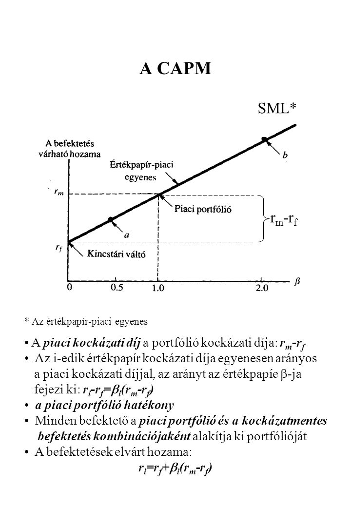 A CAPM SML* rm-rf. * Az értékpapír-piaci egyenes. A piaci kockázati díj a portfólió kockázati díja: rm-rf.