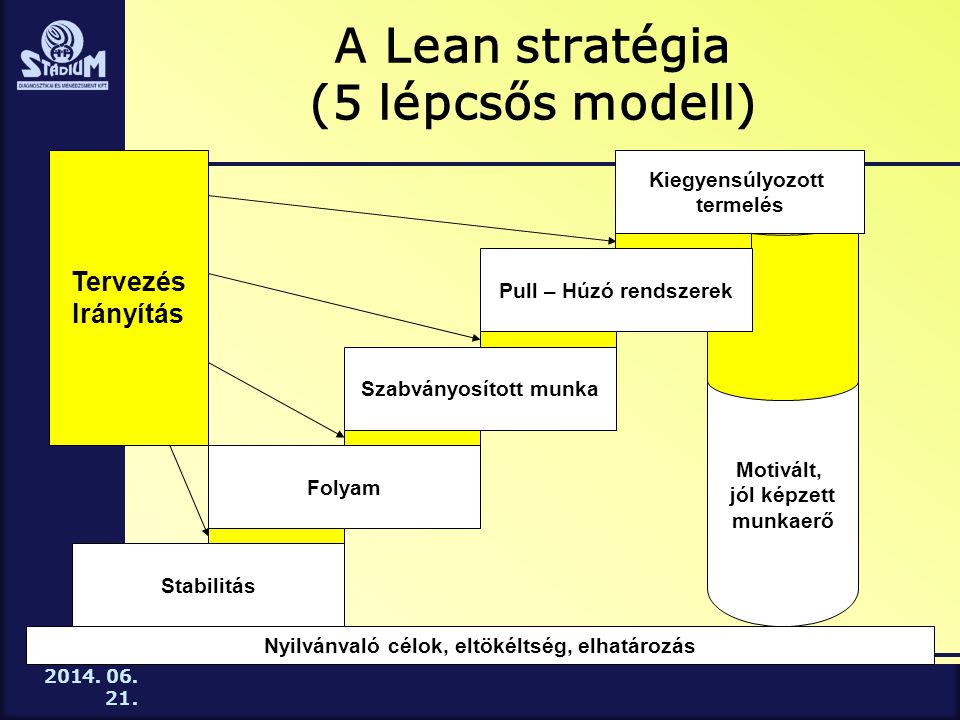 A Lean stratégia (5 lépcsős modell)
