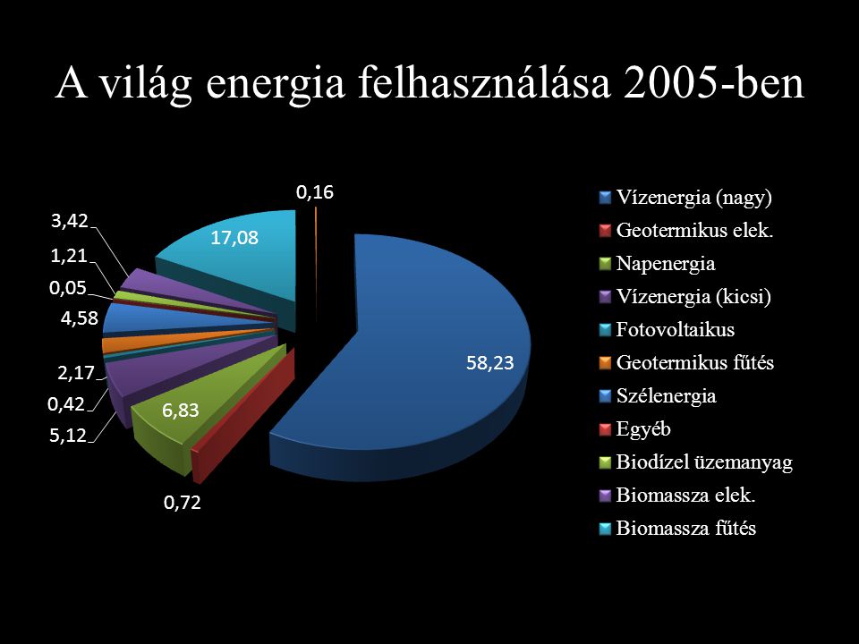 A világ energia felhasználása 2005-ben