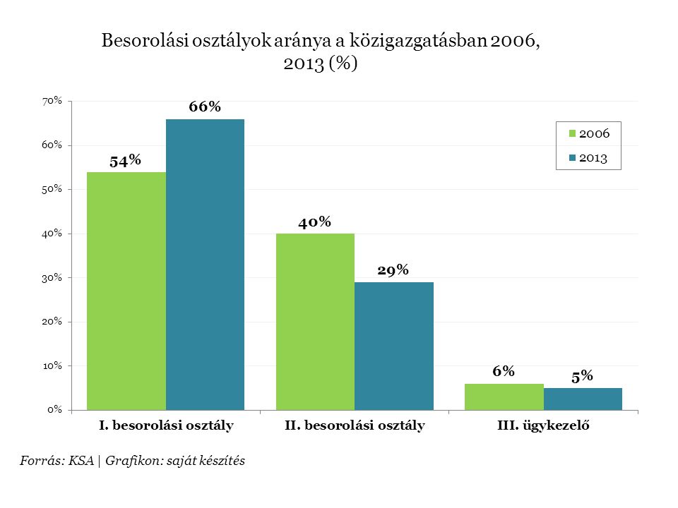 Besorolási osztályok aránya a közigazgatásban 2006, 2013 (%)