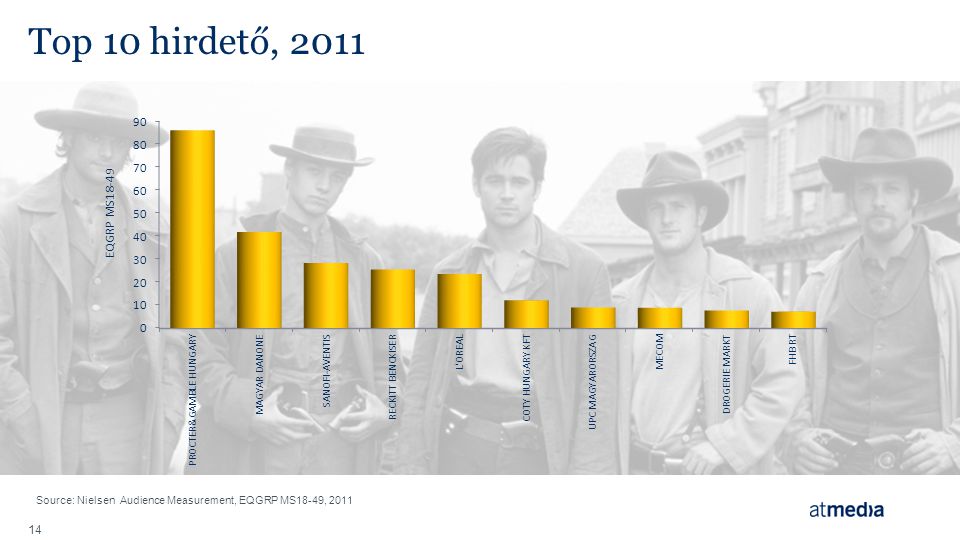 Top 10 hirdető, 2011 Source: Nielsen Audience Measurement, EQGRP MS18-49, 2011