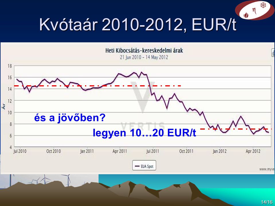 Kvótaár , EUR/t és a jövőben legyen 10…20 EUR/t