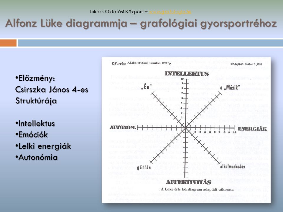 Alfonz Lüke diagrammja – grafológiai gyorsportréhoz