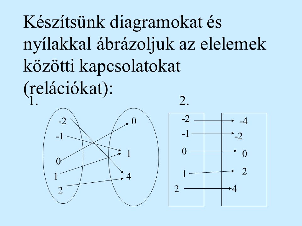 Készítsünk diagramokat és nyílakkal ábrázoljuk az elelemek közötti kapcsolatokat (relációkat):