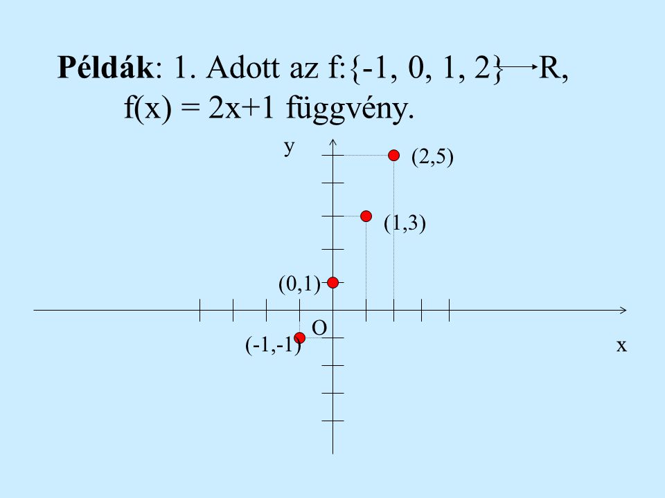 Példák: 1. Adott az f:{-1, 0, 1, 2} R, f(x) = 2x+1 függvény.