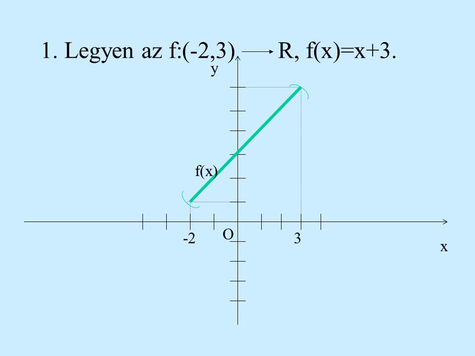 1. Legyen az f:(-2,3) R, f(x)=x+3.