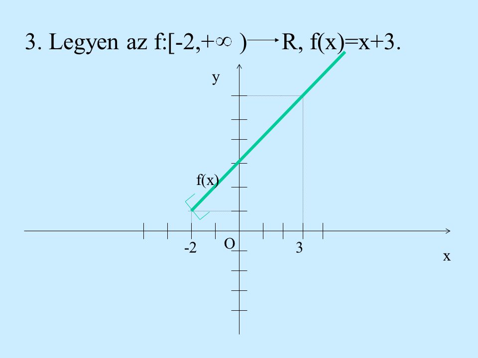 3. Legyen az f:[-2,+ ) R, f(x)=x+3.