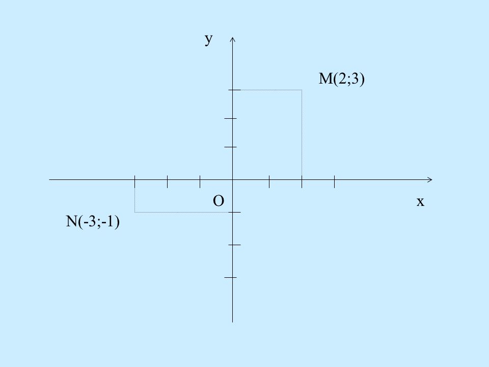 y M(2;3) O x N(-3;-1)