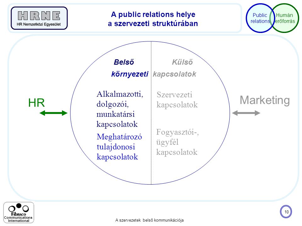 A public relations helye a szervezeti struktúrában