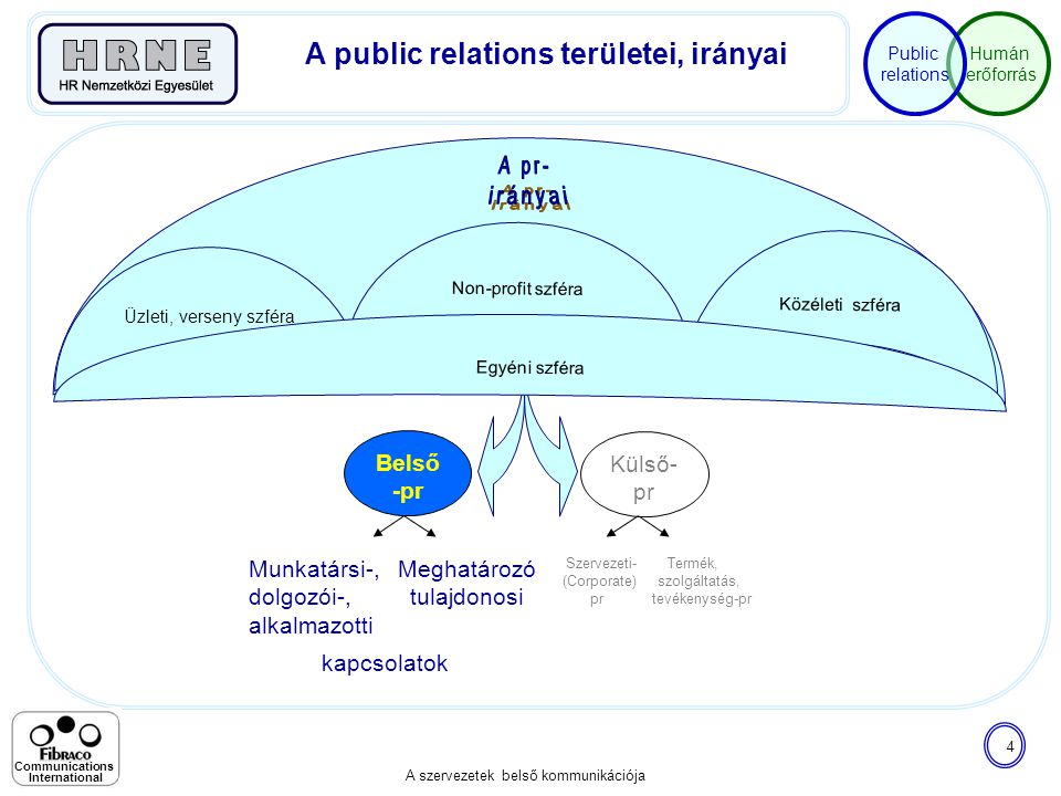 A public relations területei, irányai