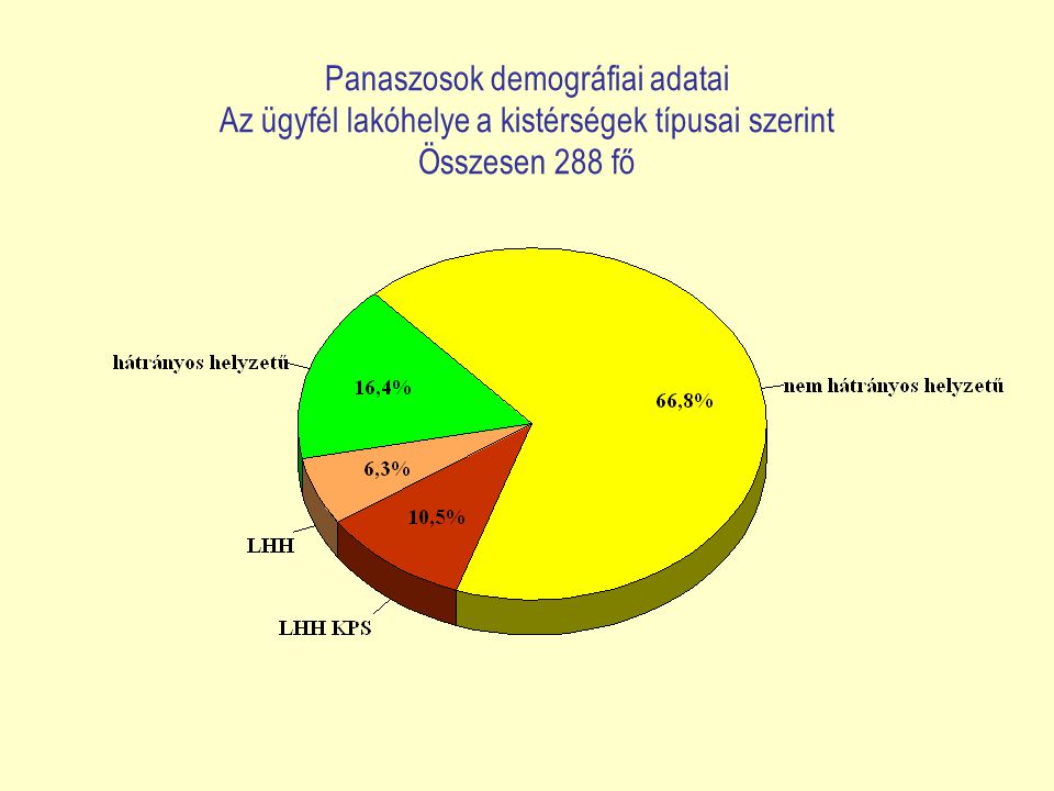 Panaszosok demográfiai adatai Az ügyfél lakóhelye a kistérségek típusai szerint Összesen 288 fő