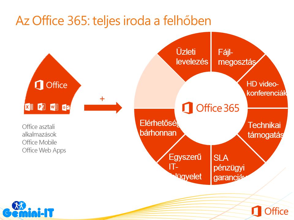 Az Office 365: teljes iroda a felhőben