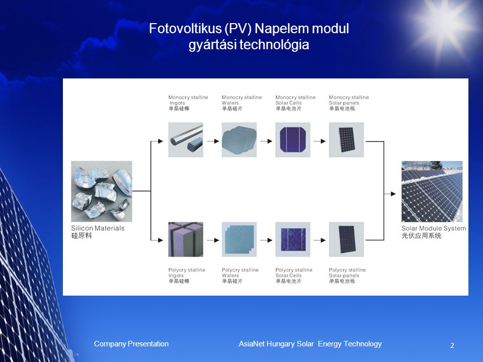 Fotovoltikus (PV) Napelem modul gyártási technológia