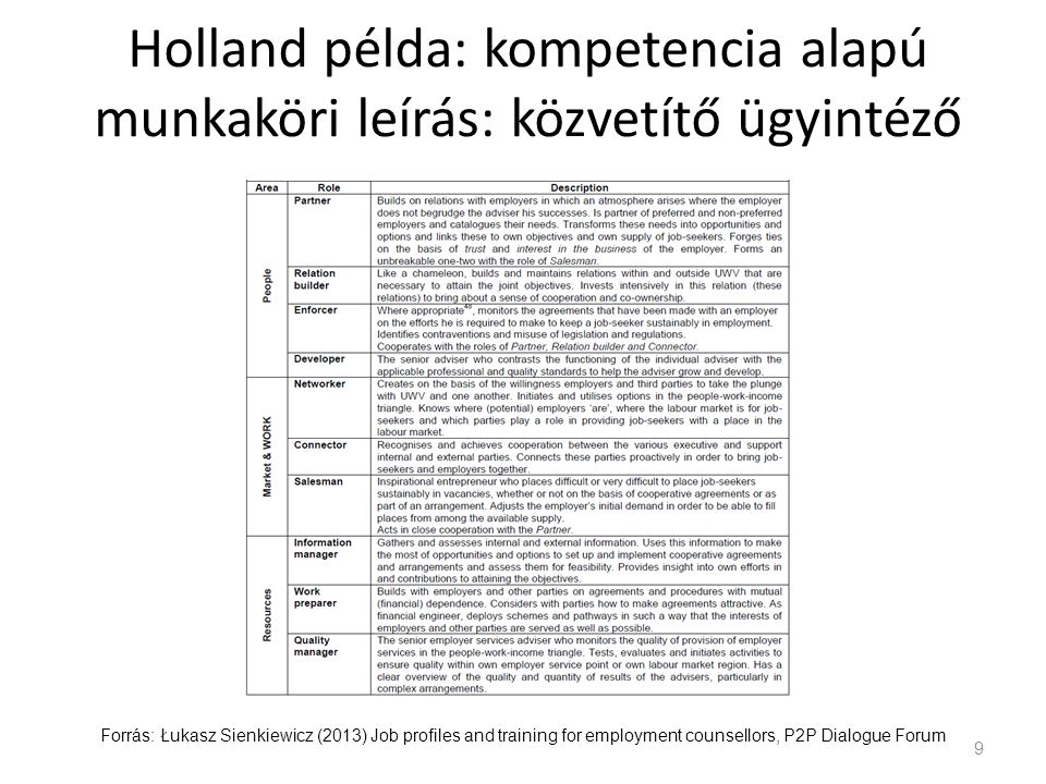 Holland példa: kompetencia alapú munkaköri leírás: közvetítő ügyintéző
