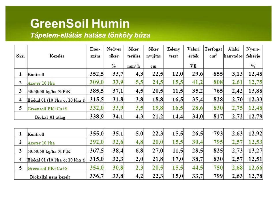 GreenSoil Humin Tápelem-ellátás hatása tönköly búza 352,5 33,7 4,3