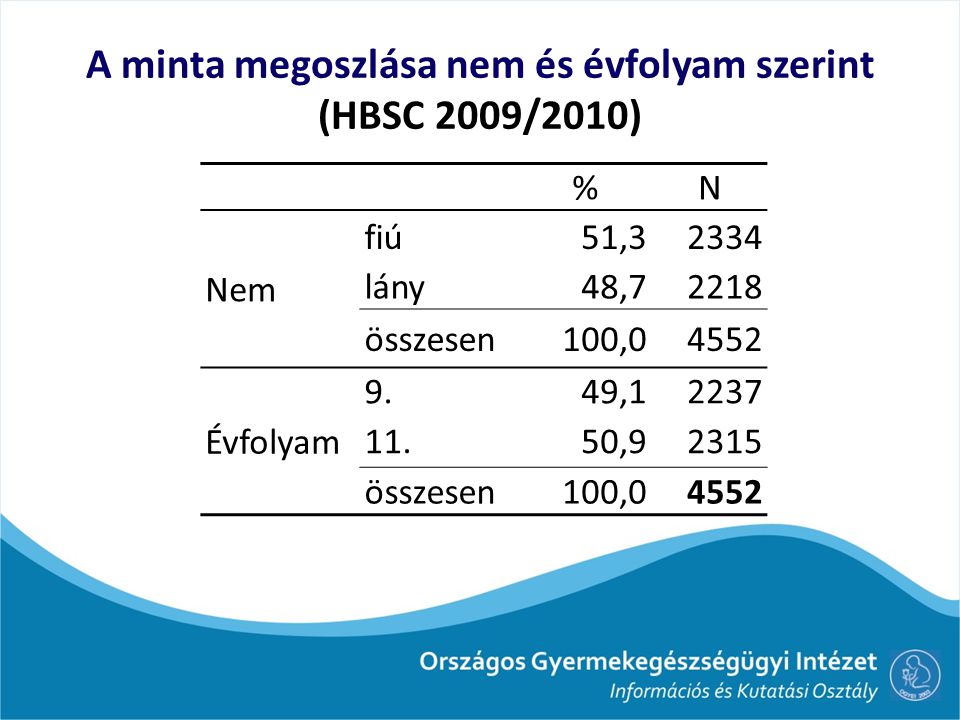 A minta megoszlása nem és évfolyam szerint (HBSC 2009/2010)