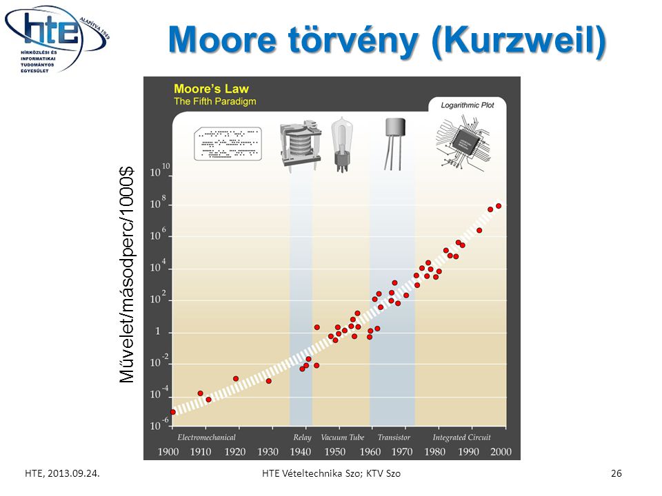 Moore törvény (Kurzweil)