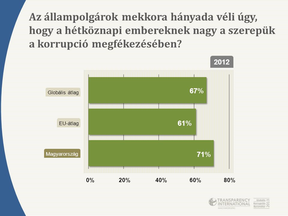 Az állampolgárok mekkora hányada véli úgy, hogy a hétköznapi embereknek nagy a szerepük a korrupció megfékezésében