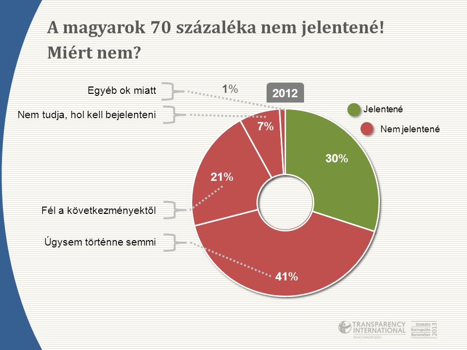 A magyarok 70 százaléka nem jelentené! Miért nem