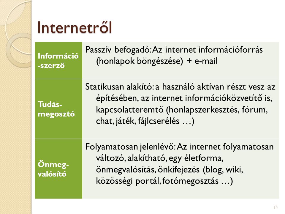 Internetről Információ-szerző. Passzív befogadó: Az internet információforrás (honlapok böngészése) +  .