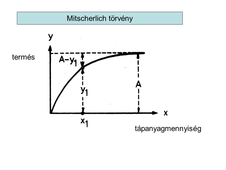 Mitscherlich törvény termés tápanyagmennyiség