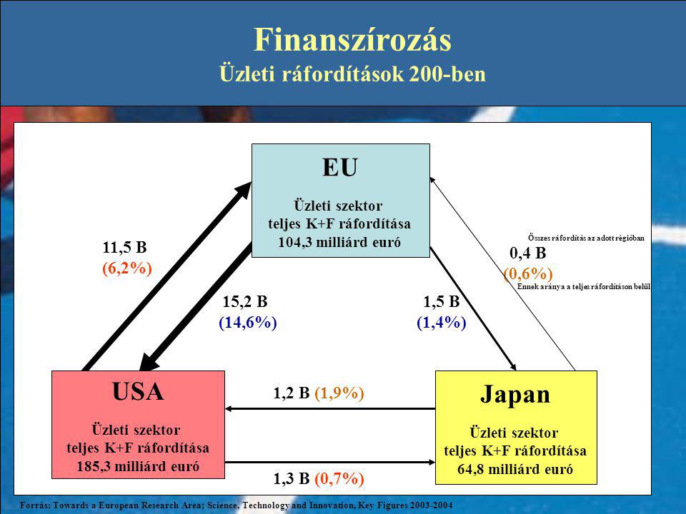 Finanszírozás EU USA Japan Üzleti ráfordítások 200-ben 11,5 B (6,2%)
