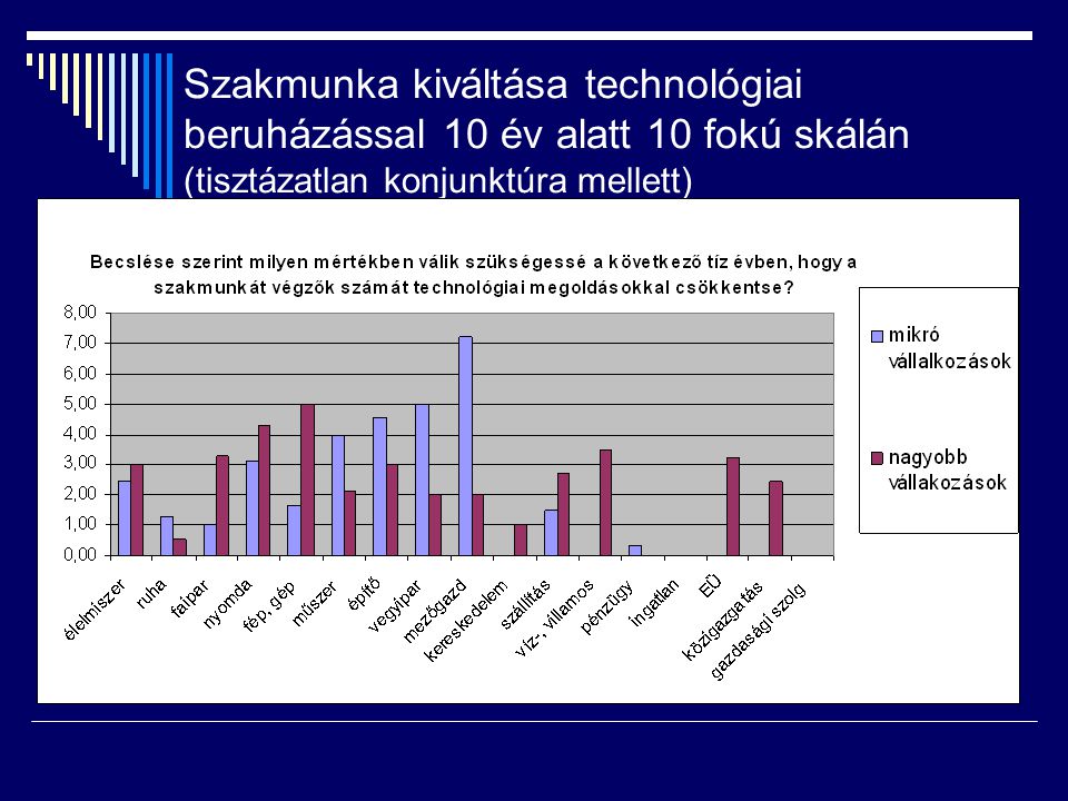 Szakmunka kiváltása technológiai beruházással 10 év alatt 10 fokú skálán (tisztázatlan konjunktúra mellett)