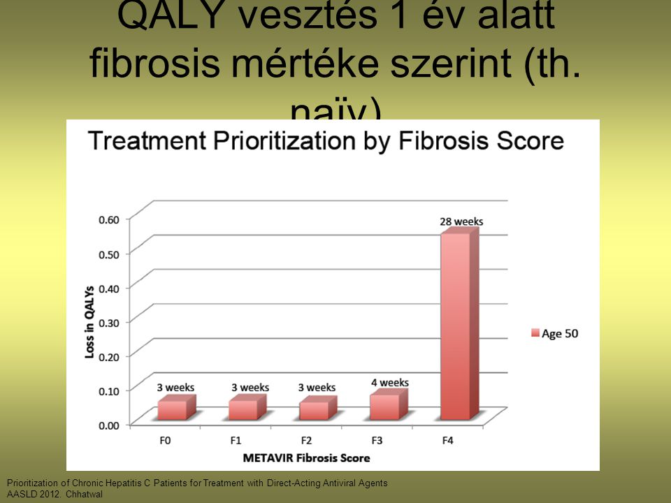 QALY vesztés 1 év alatt fibrosis mértéke szerint (th. naïv)