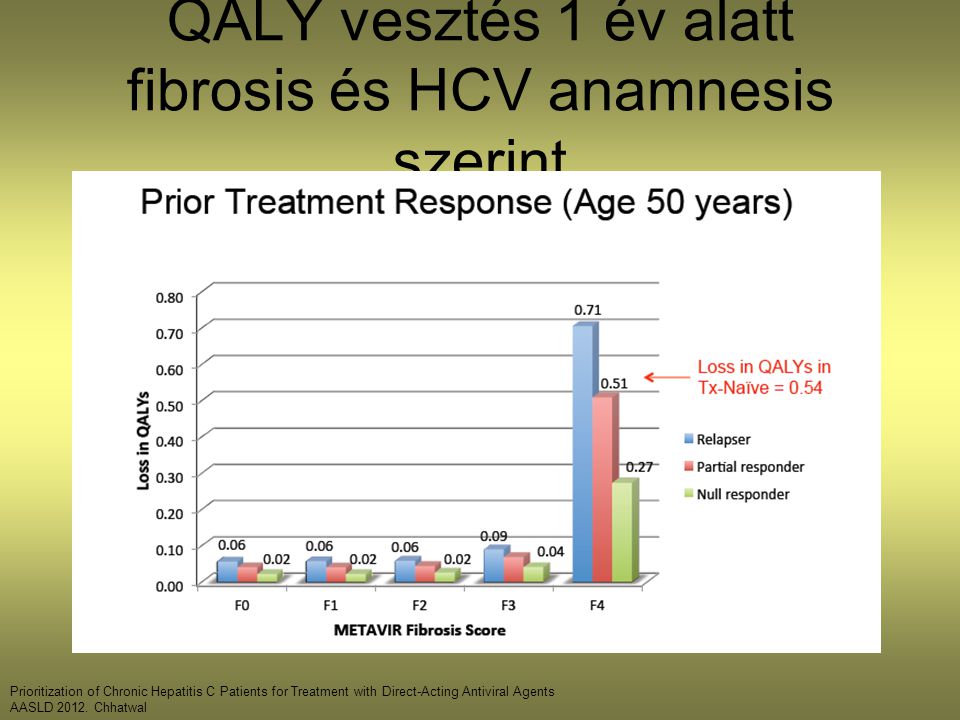 QALY vesztés 1 év alatt fibrosis és HCV anamnesis szerint