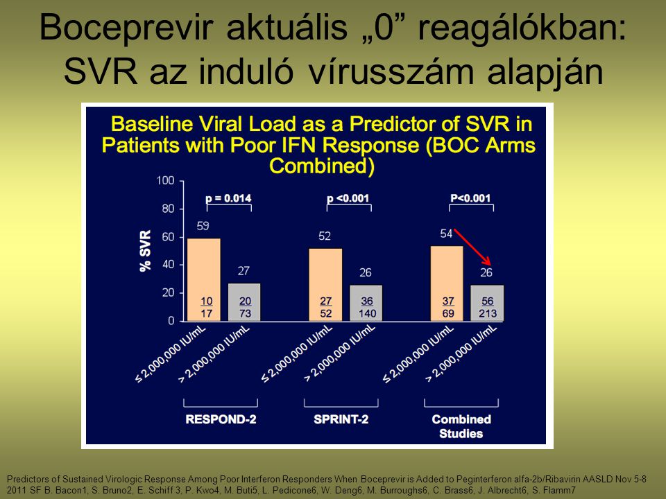 Boceprevir aktuális „0 reagálókban: SVR az induló vírusszám alapján