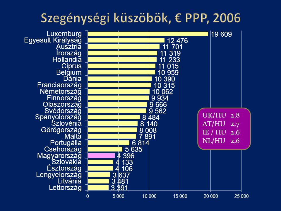 Szegénységi küszöbök, € PPP, 2006