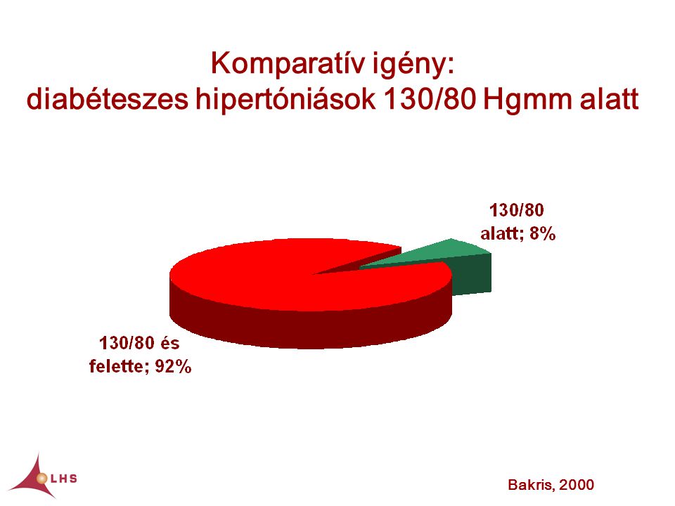 Komparatív igény: diabéteszes hipertóniások 130/80 Hgmm alatt