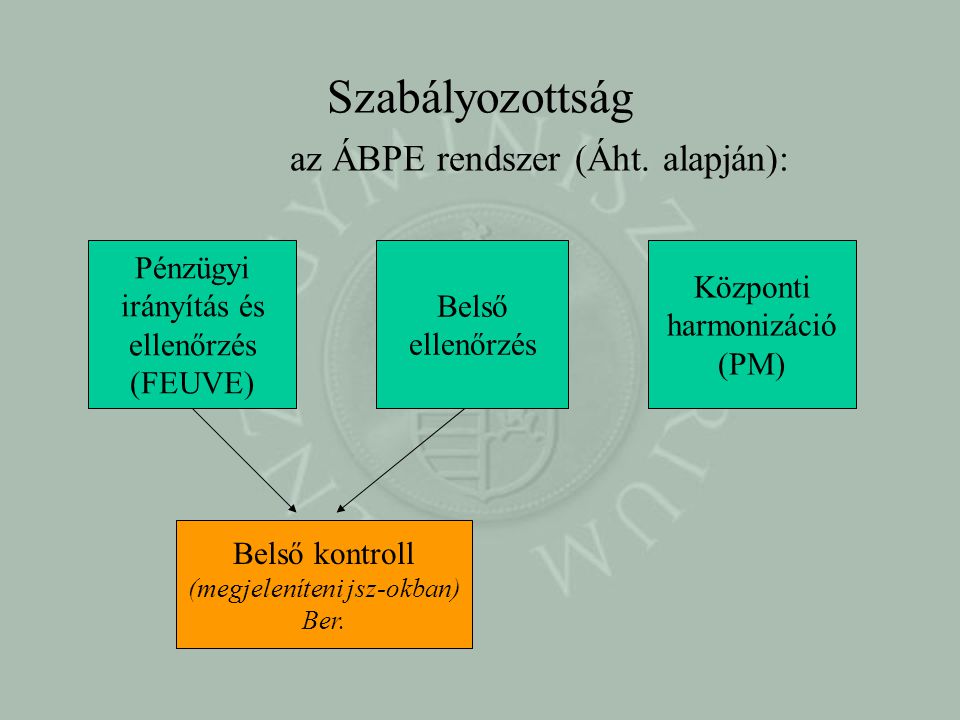 Szabályozottság az ÁBPE rendszer (Áht. alapján):