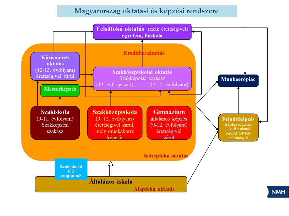 Magyarország oktatási és képzési rendszere
