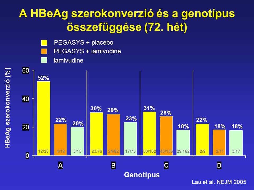 A HBeAg szerokonverzió és a genotípus összefüggése (72. hét)