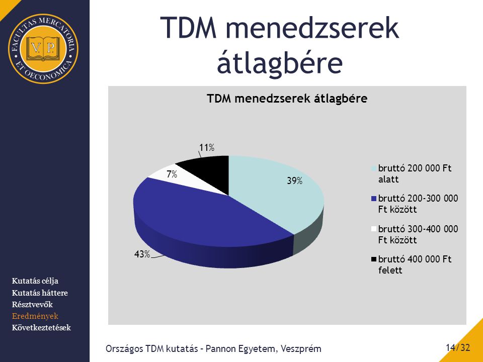 TDM menedzserek átlagbére