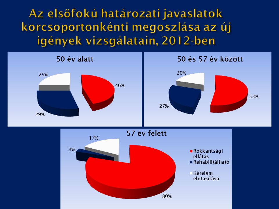 Az elsőfokú határozati javaslatok korcsoportonkénti megoszlása az új igények vizsgálatain, 2012-ben