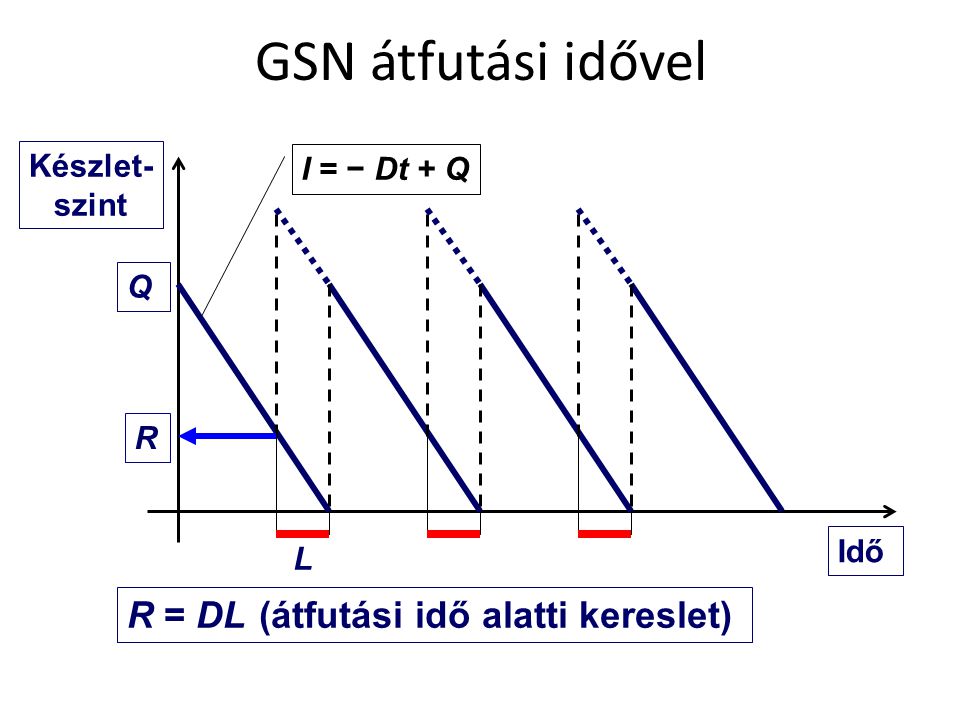 GSN átfutási idővel R = DL (átfutási idő alatti kereslet)