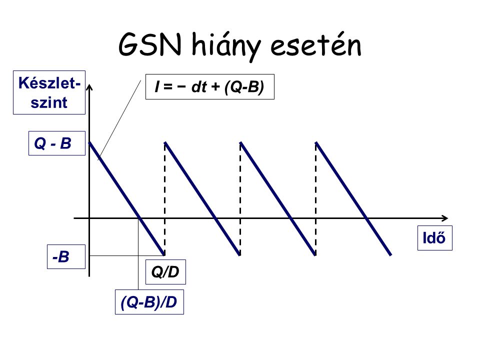 GSN hiány esetén Készlet-szint I = − dt + (Q-B) Q - B Idő -B Q/D