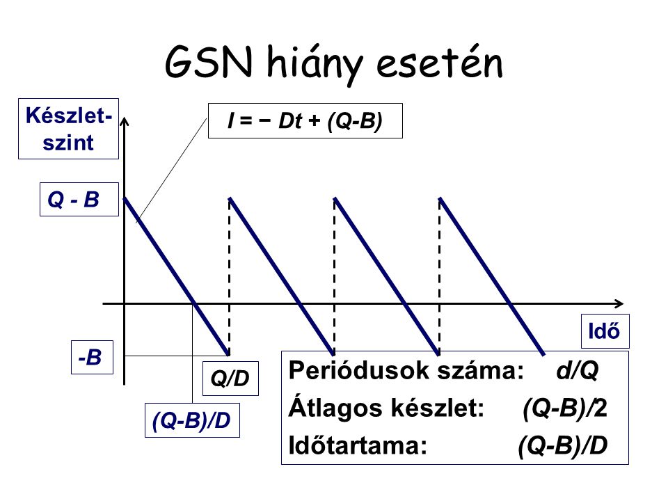 GSN hiány esetén Periódusok száma: d/Q Átlagos készlet: (Q-B)/2