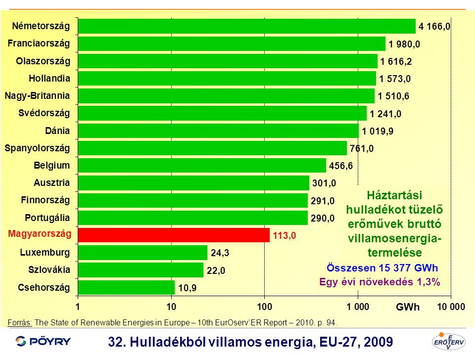 32. Hulladékból villamos energia, EU-27, 2009