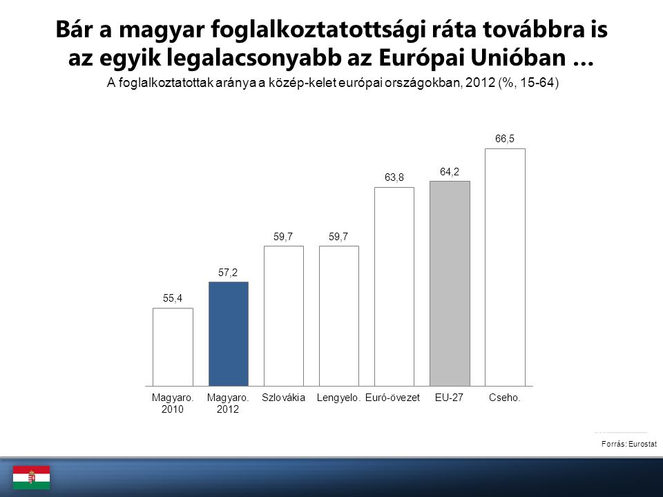 Bár a magyar foglalkoztatottsági ráta továbbra is