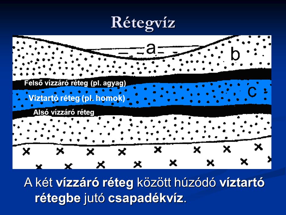 Rétegvíz Felső vízzáró réteg (pl. agyag) Víztartó réteg (pl. homok) Alsó vízzáró réteg.