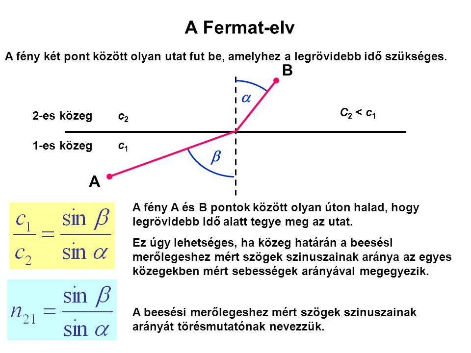 A Fermat-elv A fény két pont között olyan utat fut be, amelyhez a legrövidebb idő szükséges. B. a.