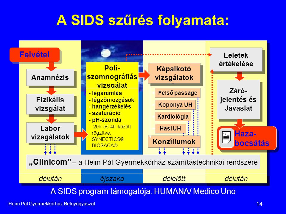 A SIDS szűrés folyamata: