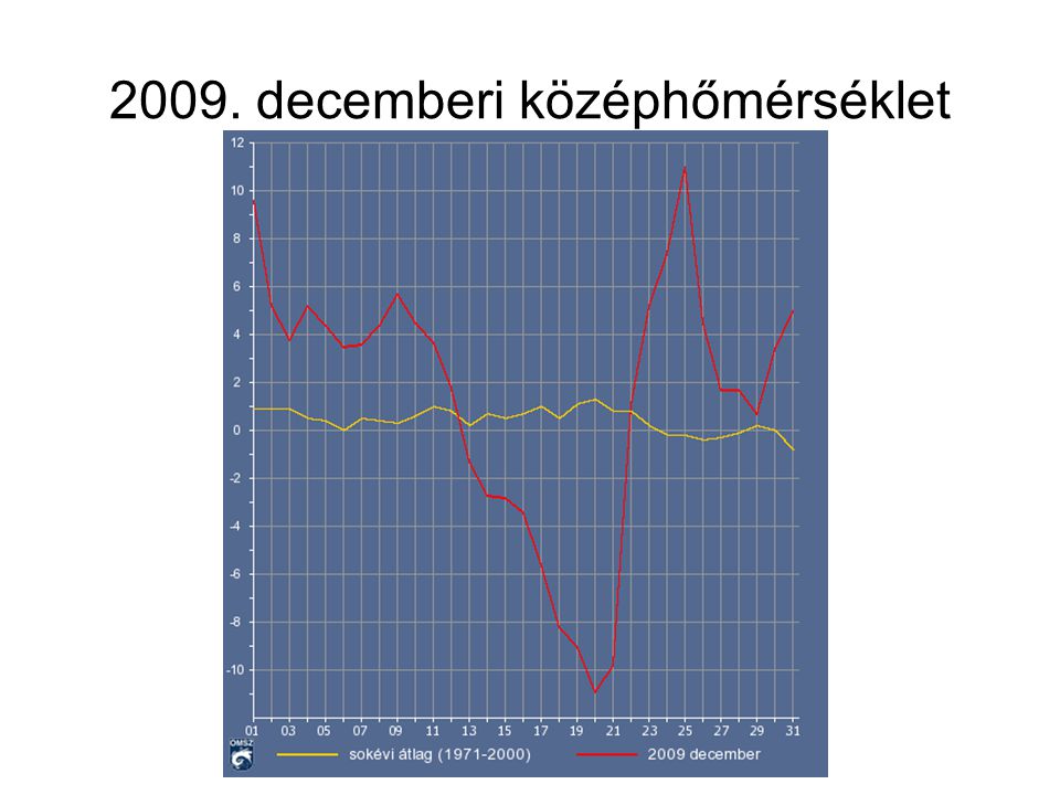 2009. decemberi középhőmérséklet