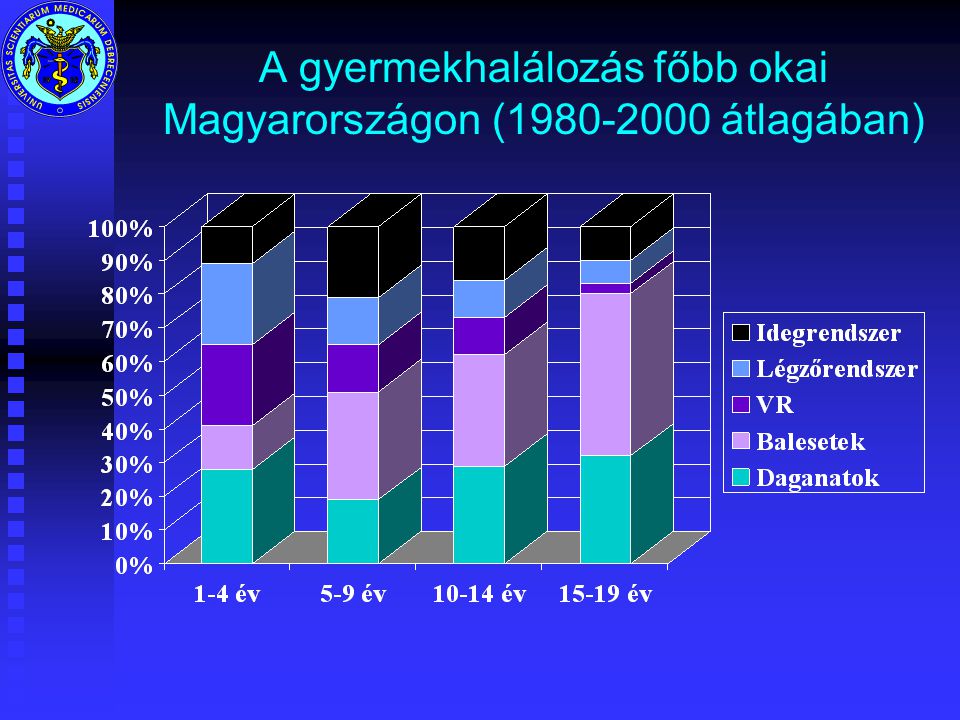 A gyermekhalálozás főbb okai Magyarországon ( átlagában)