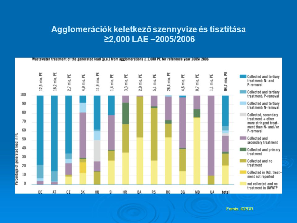 Agglomerációk keletkező szennyvize és tisztítása ≥2,000 LAE –2005/2006